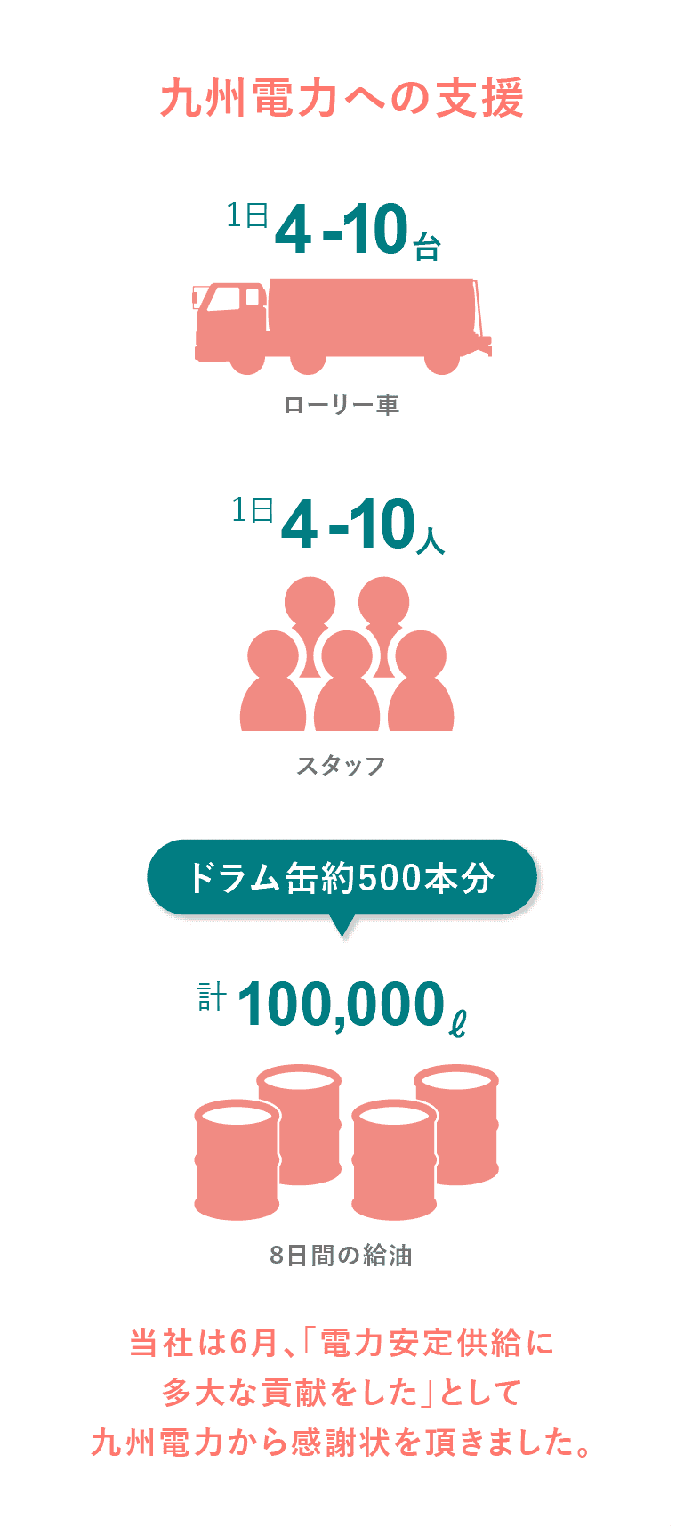 九州電力への支援